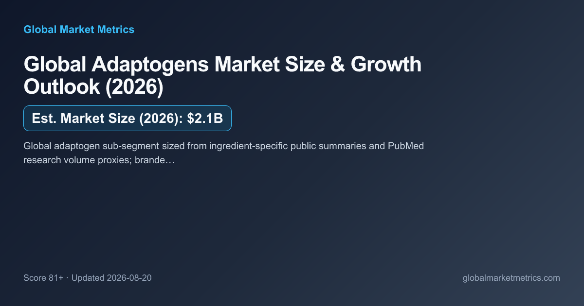Global Adaptogens Market Size & Growth Outlook (2026) — market chart preview