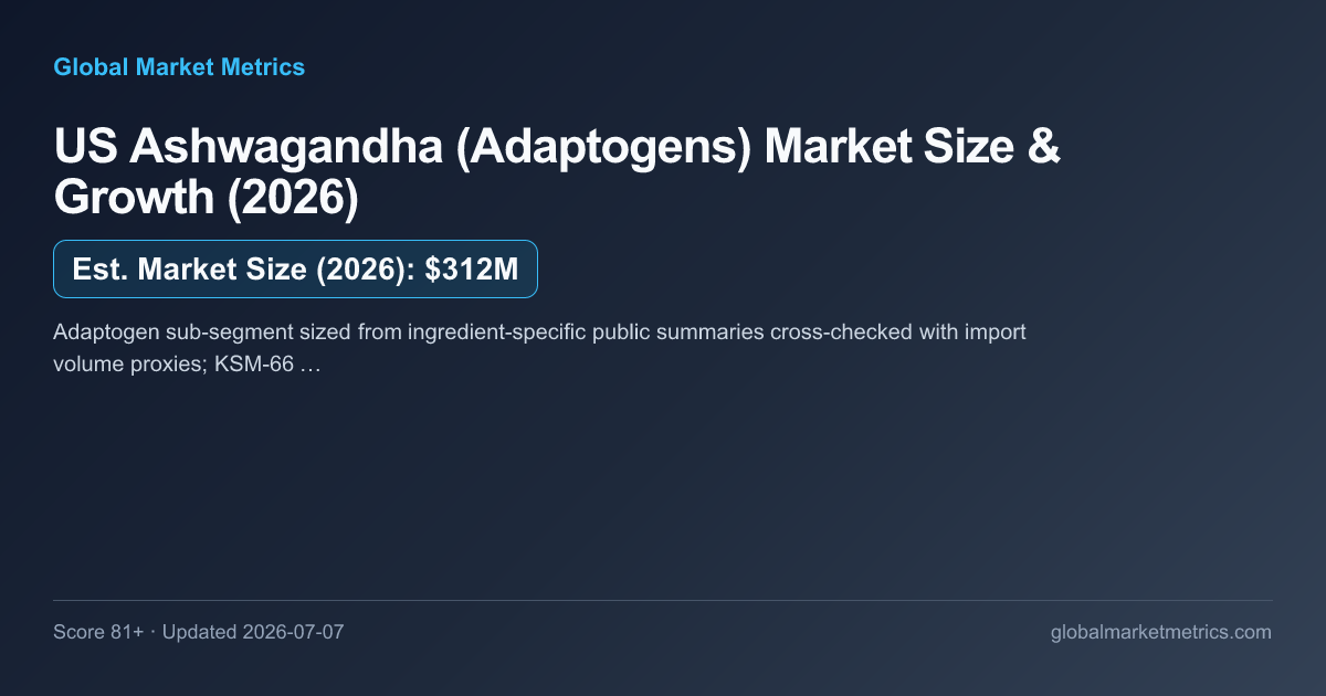 US Ashwagandha (Adaptogens) Market Size & Growth (2026) — market chart preview