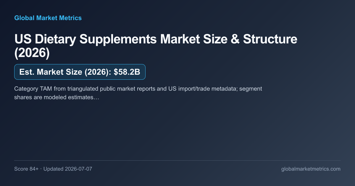 US Dietary Supplements Market Size & Structure (2026) — market chart preview