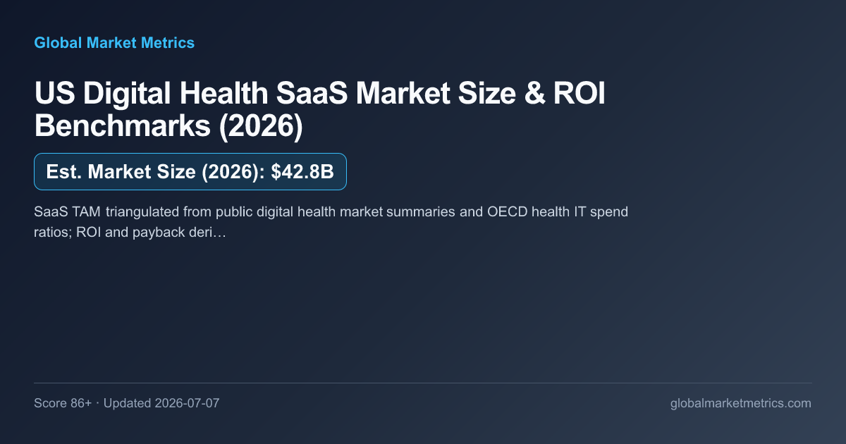 US Digital Health SaaS Market Size & ROI Benchmarks (2026) — market chart preview