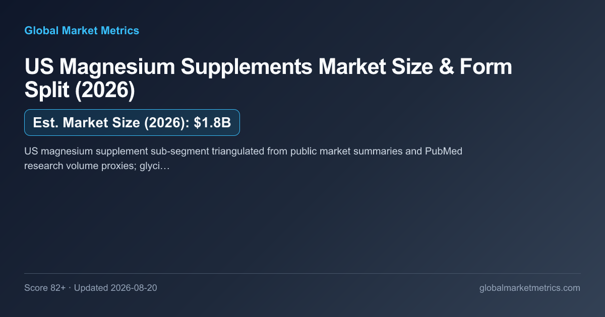 US Magnesium Supplements Market Size & Form Split (2026) — market chart preview