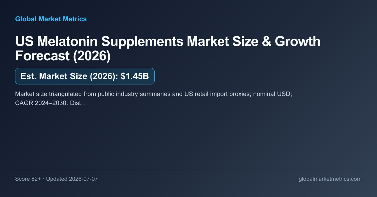 US Melatonin Supplements Market Size & Growth Forecast (2026) — market chart preview