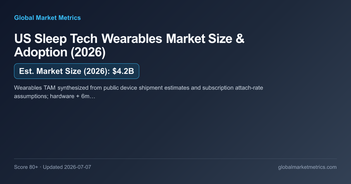 US Sleep Tech Wearables Market Size & Adoption (2026) — market chart preview