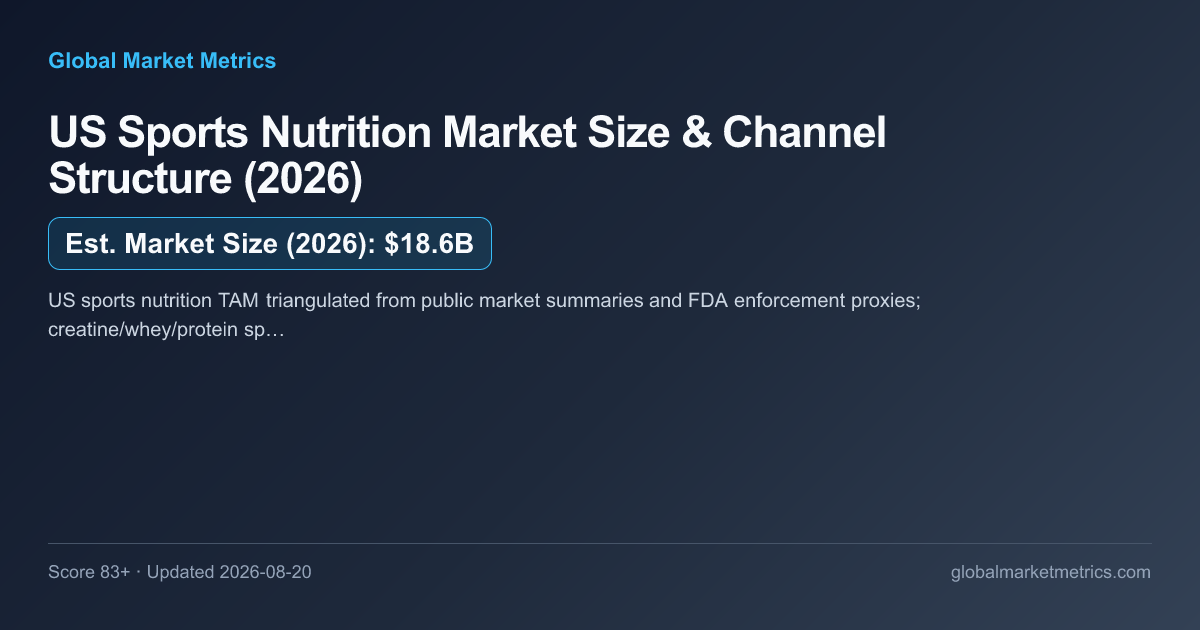 US Sports Nutrition Market Size & Channel Structure (2026) — market chart preview